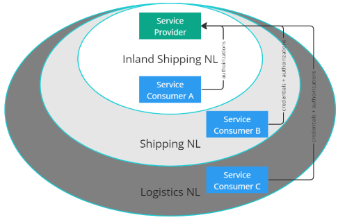 Example of nested data spaces diagram